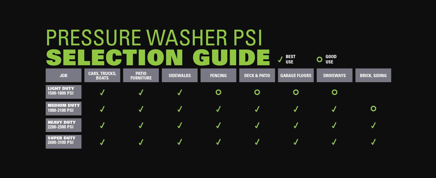 Pressure Washer PSI Selection Guide