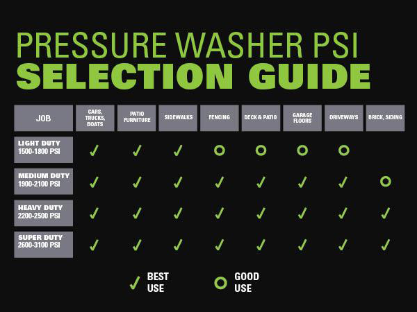 Pressure Washer PSI Selection Guide